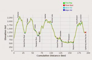 Fat Dog elevation profile (in those confusing Canadian meters)